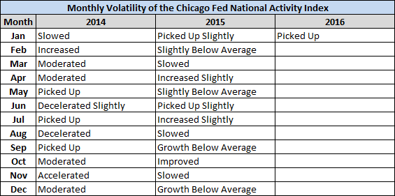 Volatility of CFNAI