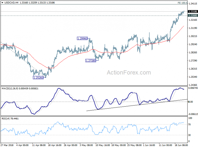 USDCAD 4 Hour Chart