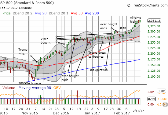 SPY printed another all-time high by a margin of 2 points