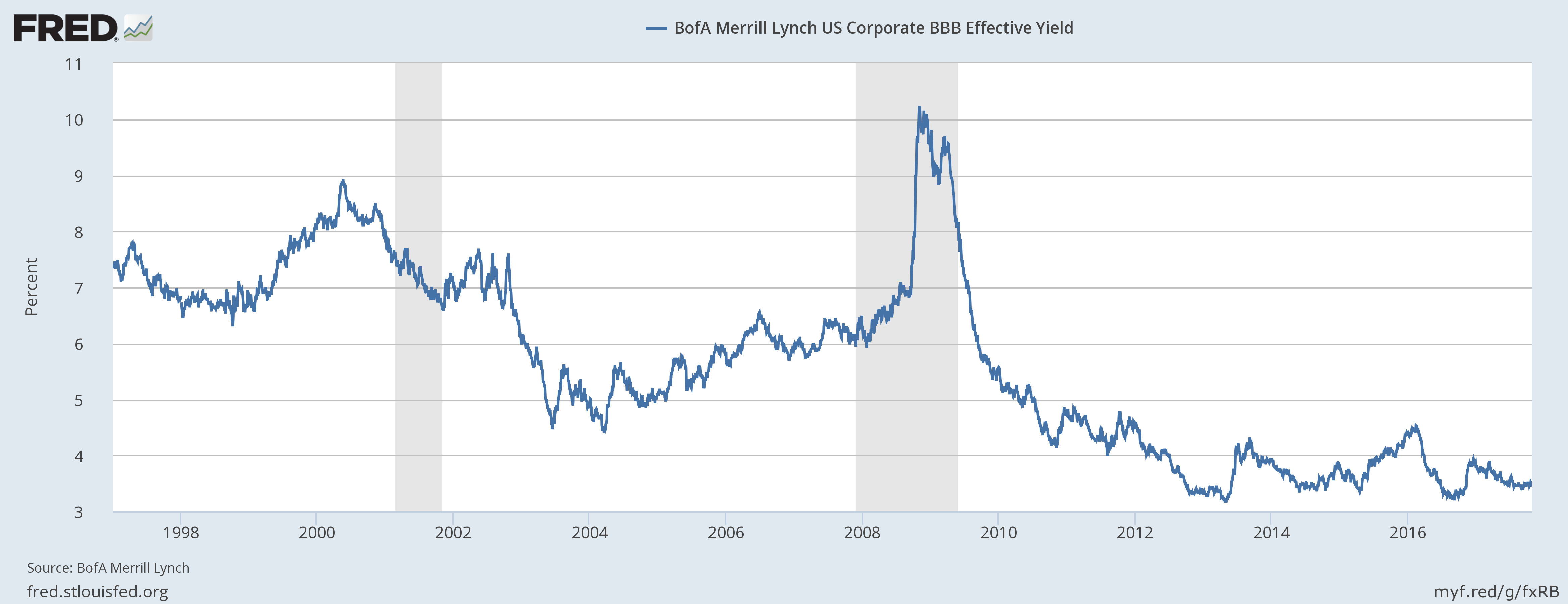 Bofa Merrill Lynch US Corporate BBB Effective Yield