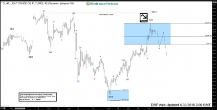 Crude Oil Chart