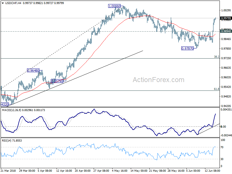 USD/CHF 4 Hour Chart