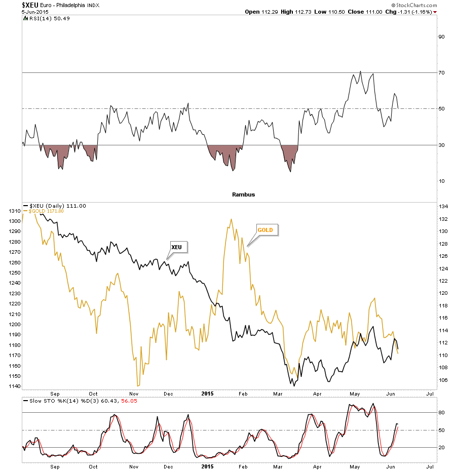 EUR:Gold Daily 