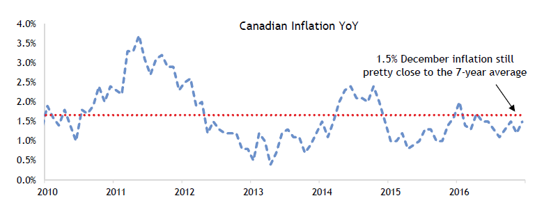 Canadian Inflation YoY