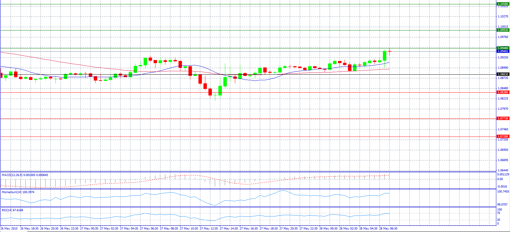 EUR/USD Chart