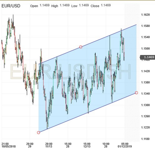 EUR/USD, 5 Hour Chart