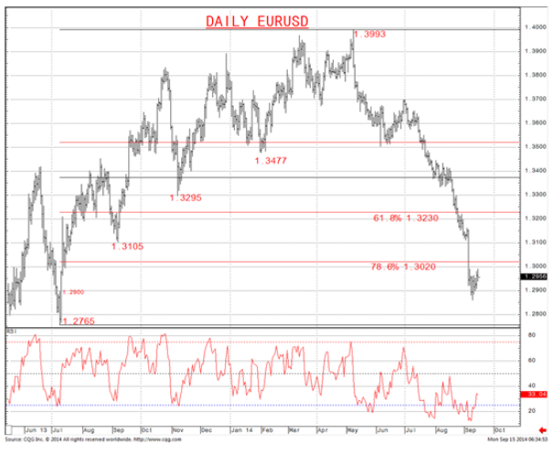 Daily EUR/USD Chart