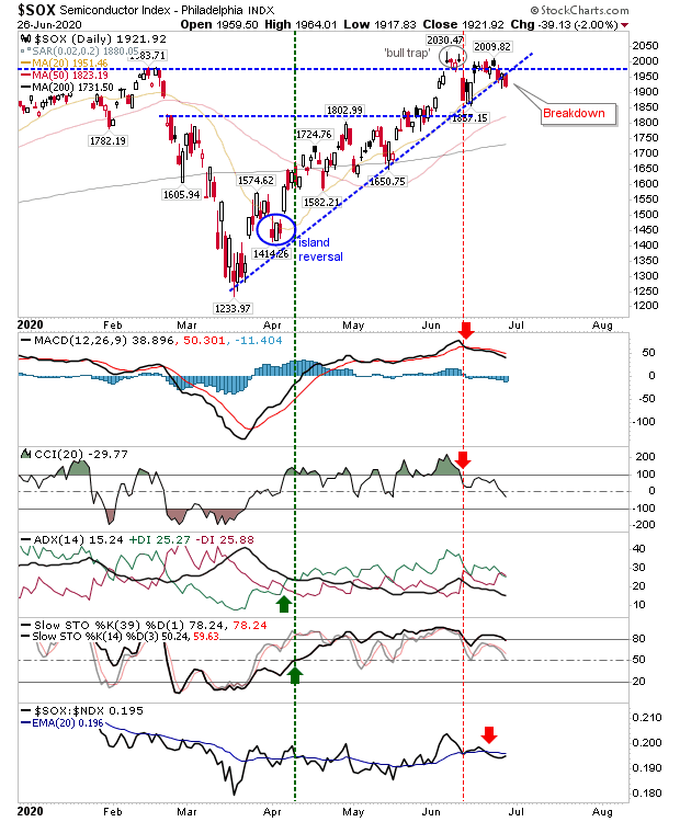 SOX Daily Chart