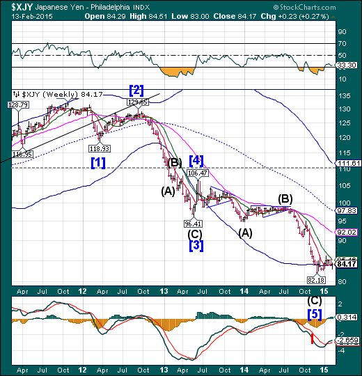 Yen Weekly Chart