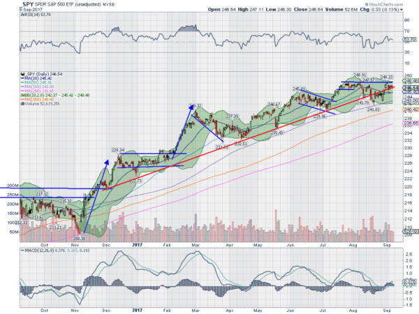 SPY Daily Chart