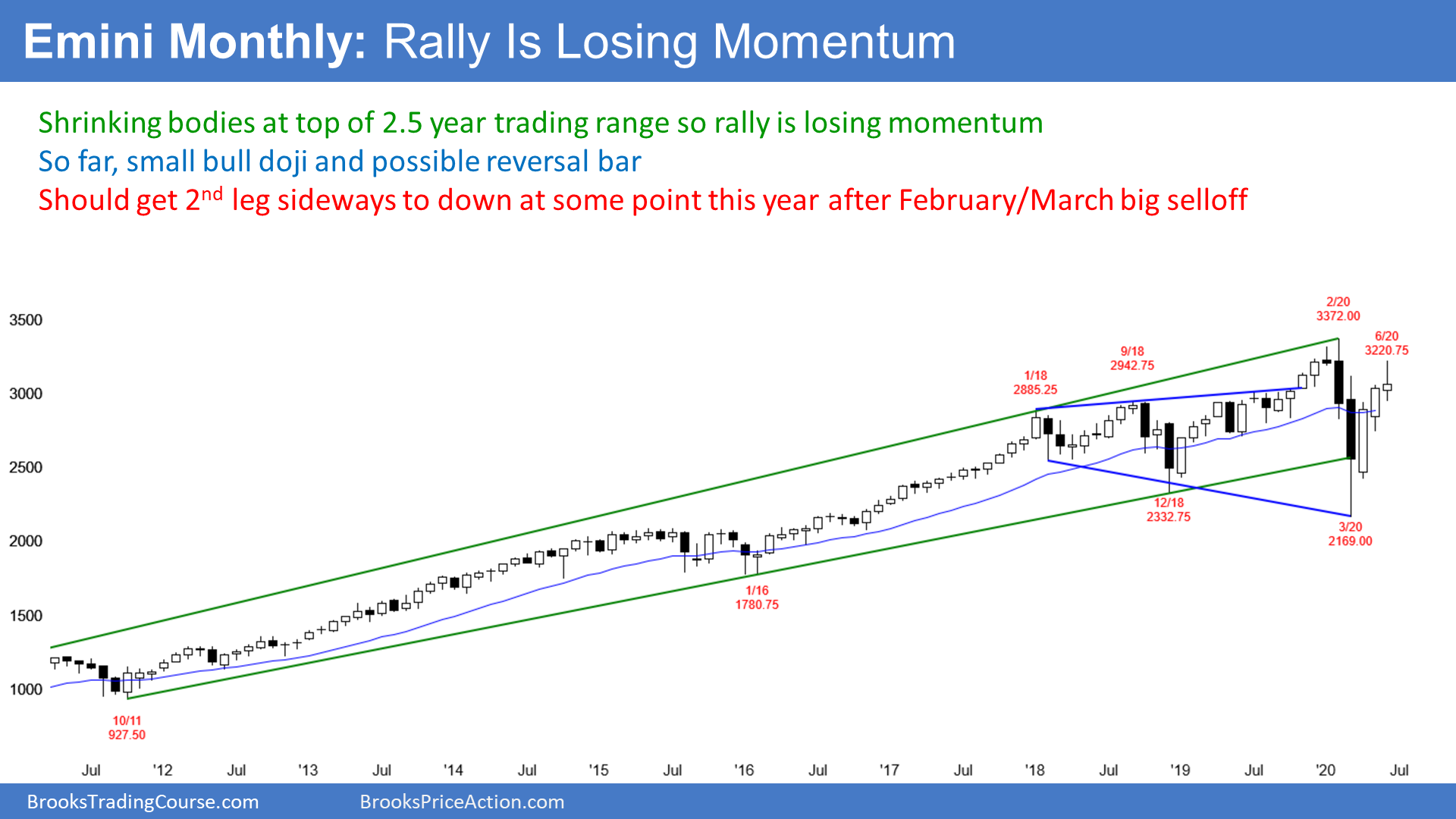 Emini SP500 Futures Monthly Chart