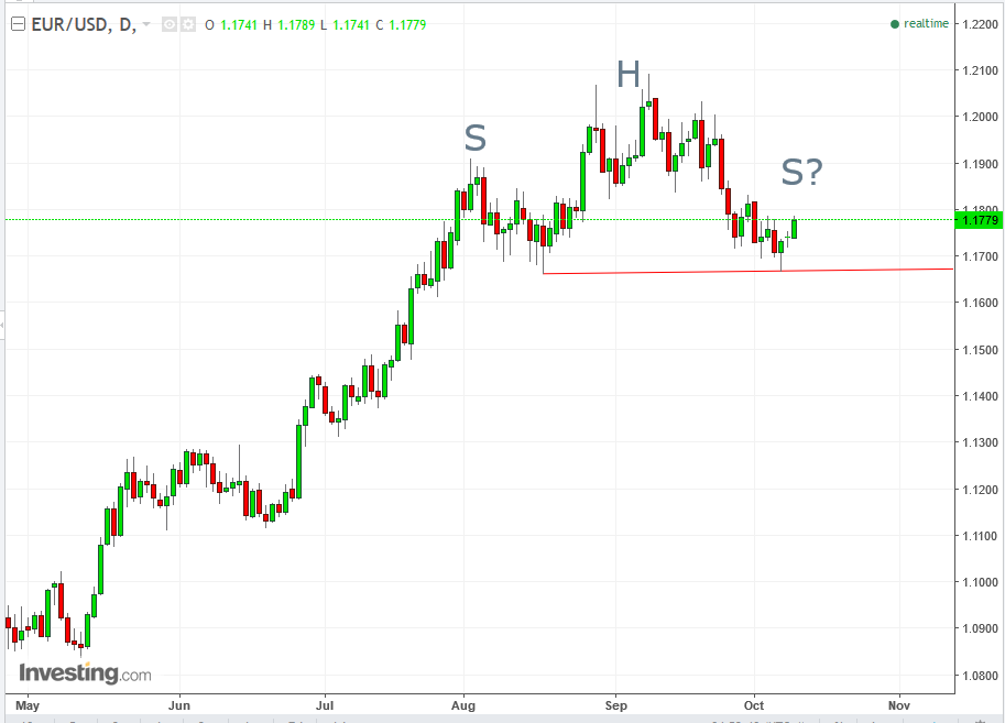 EURUSD Daily