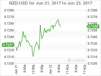 NZD/USD June 21-23 Chart