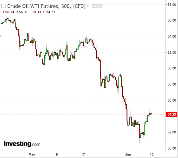 WTI 300-Min Chart - Powered by TradingView