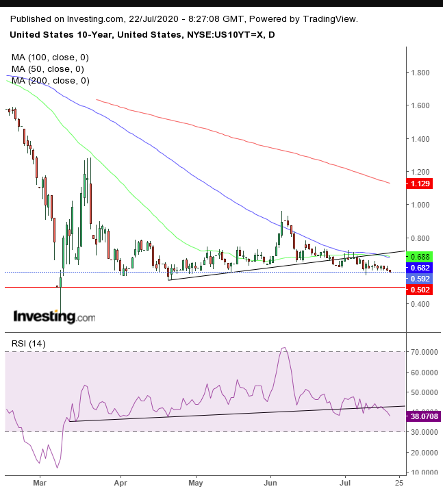 UST 10Y Daily