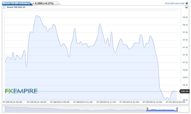 Brent Oil