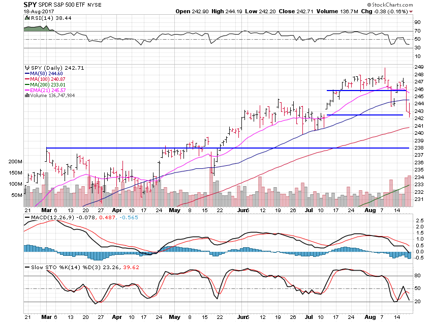 SPY August Chart