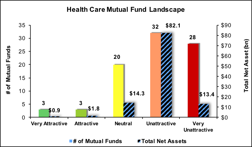 Health Care Mutual Fund Landscape