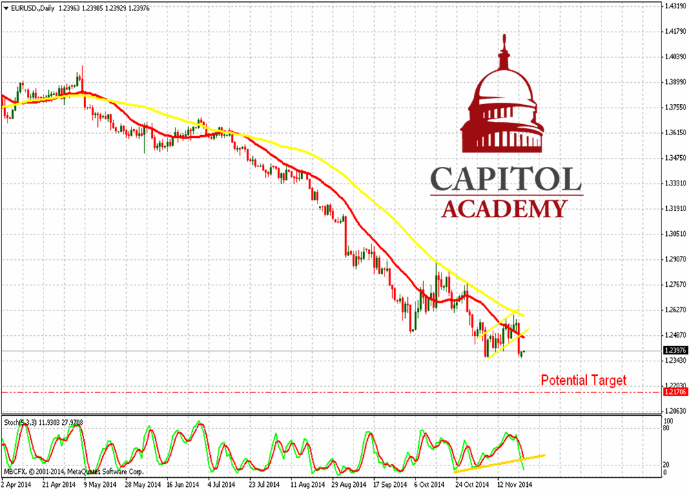 EUR/USD Daily Chart