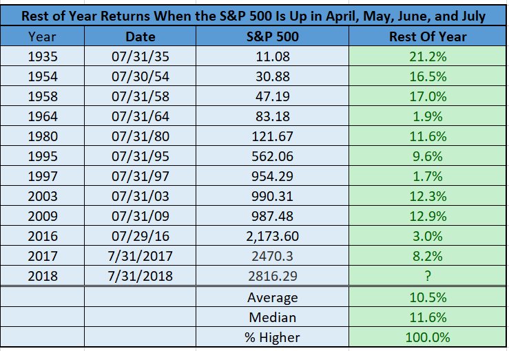 Rest Of Year Returns When SPX Is Up In April, May, June, July
