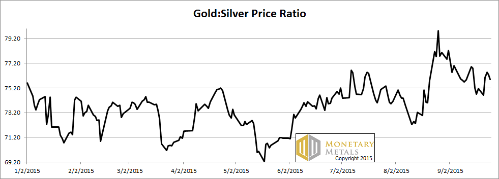 Gold Price Measured In Silver