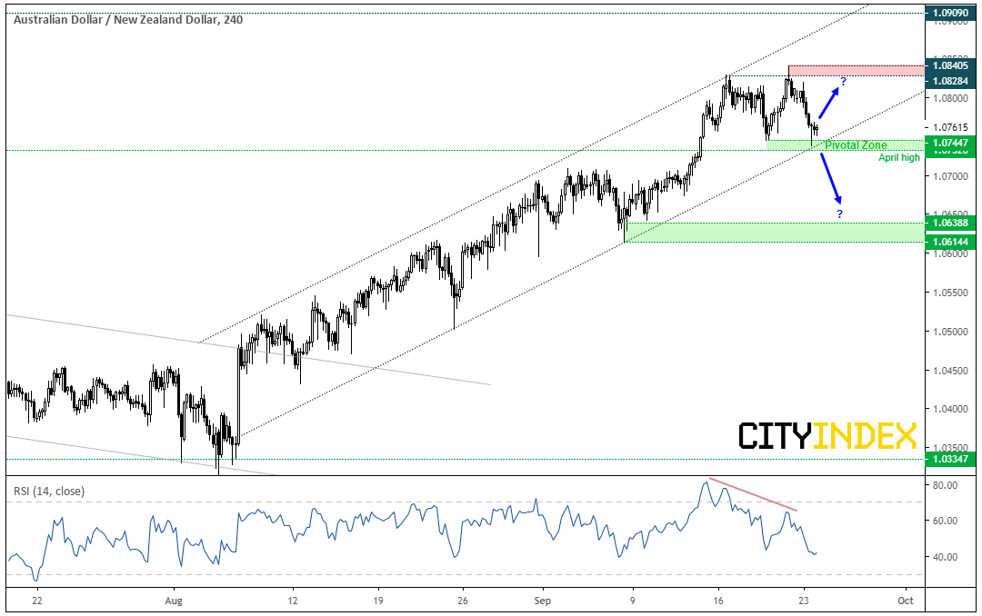 AUDNZD 240 Min Chart