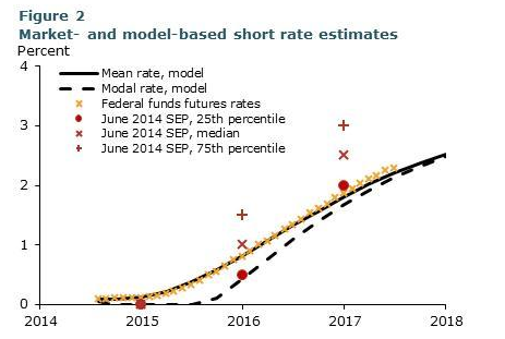 Market and Model-based Short Rate Estimates