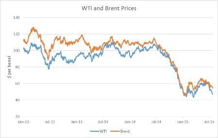 WTI vs Brent 2012-2015