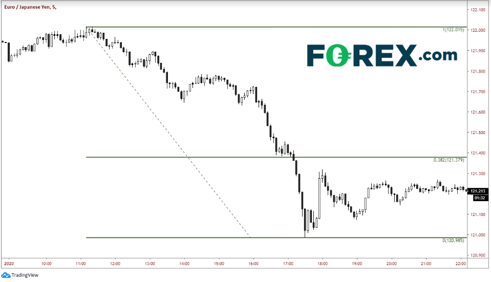 EUR/JPY