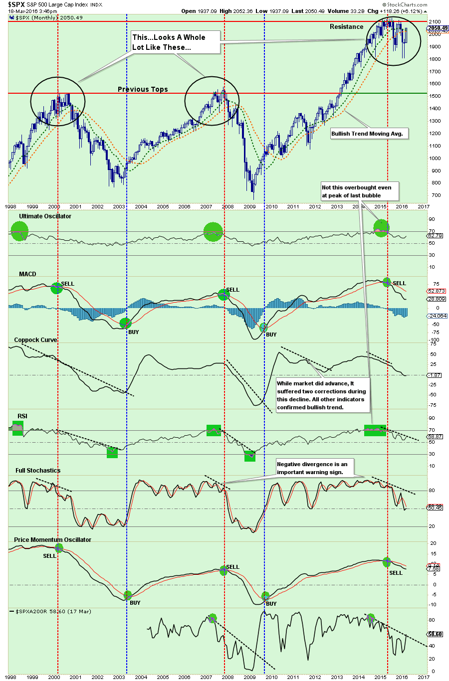 SPX Monthly 1998-2016