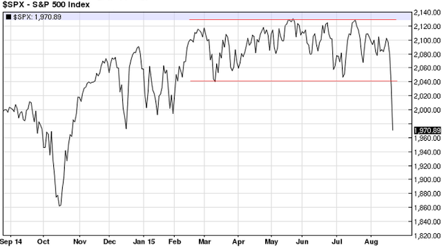 SPX Chart