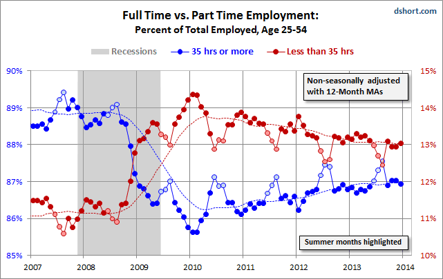 Full-Time-vs-Part-time-25-54-since-2007