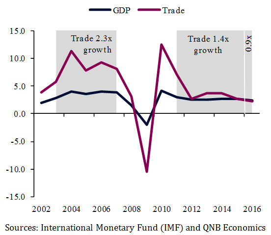 Global Trade And GDP Growth