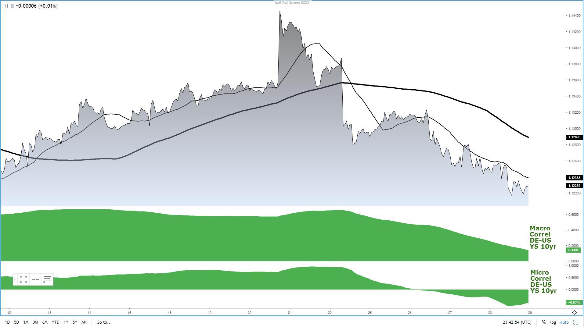 German-US Yields