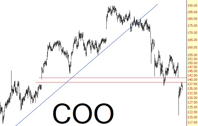 COO Chart