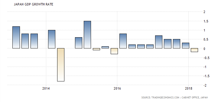 Japan GDP Growth Rate