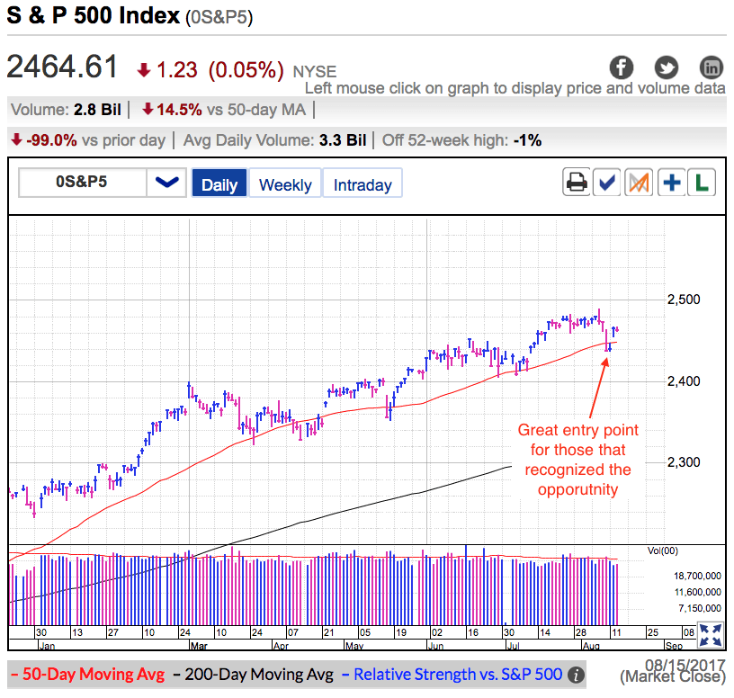 S&P 500 Index Daily Chart