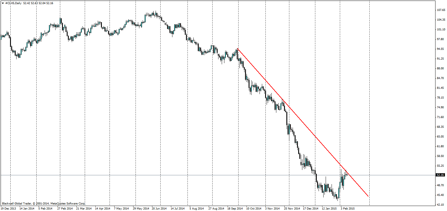 Crude Oil Chart From Dec. 19, 2013-To Present