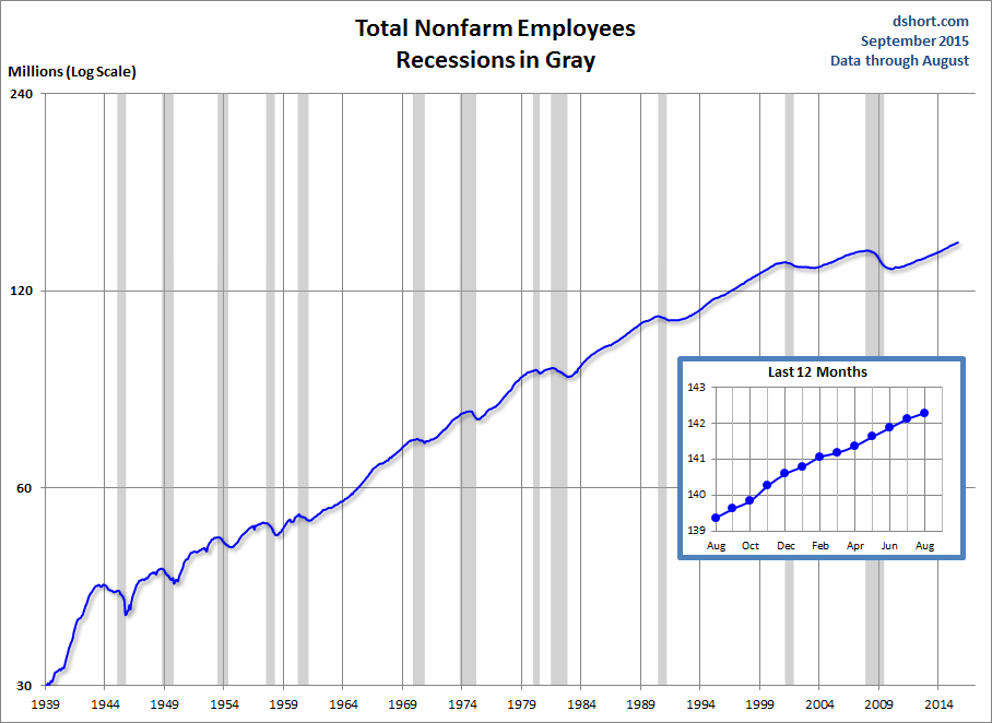 Total Nonfarm Payrolls Chart