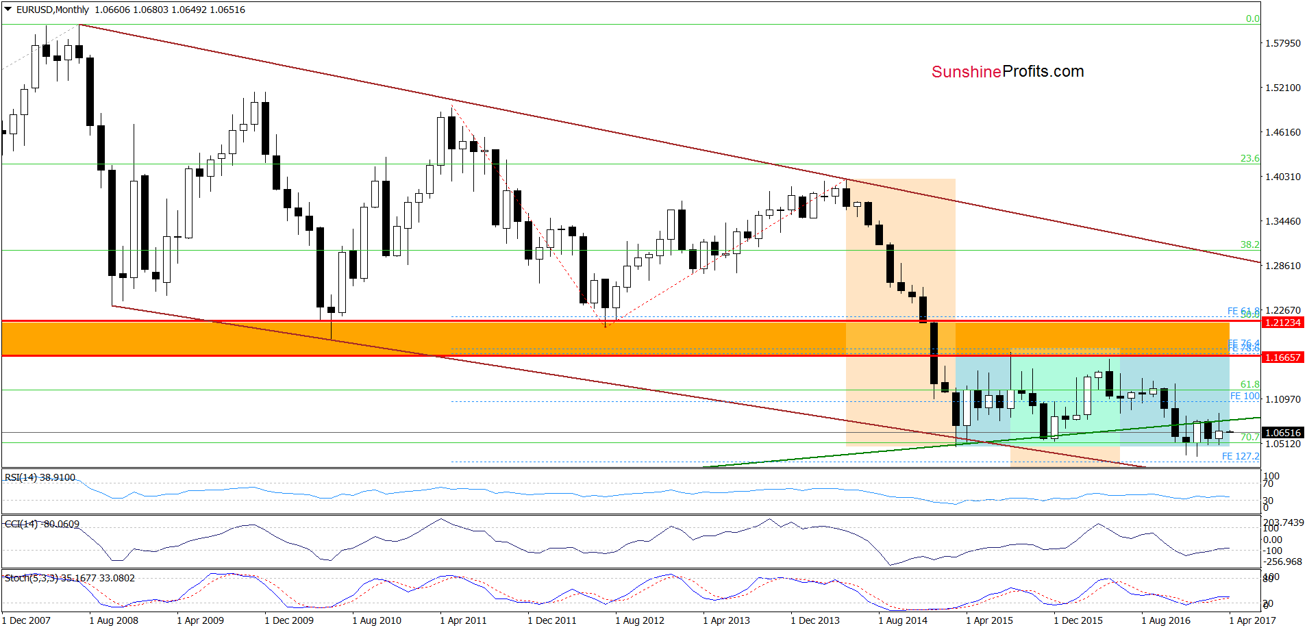 EUR/USD - the monthly chart