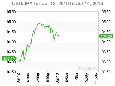 USD/JPY Chart