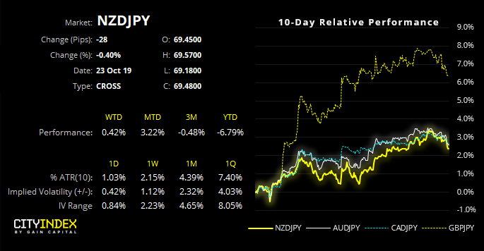 NZD/JPY Performance Chart