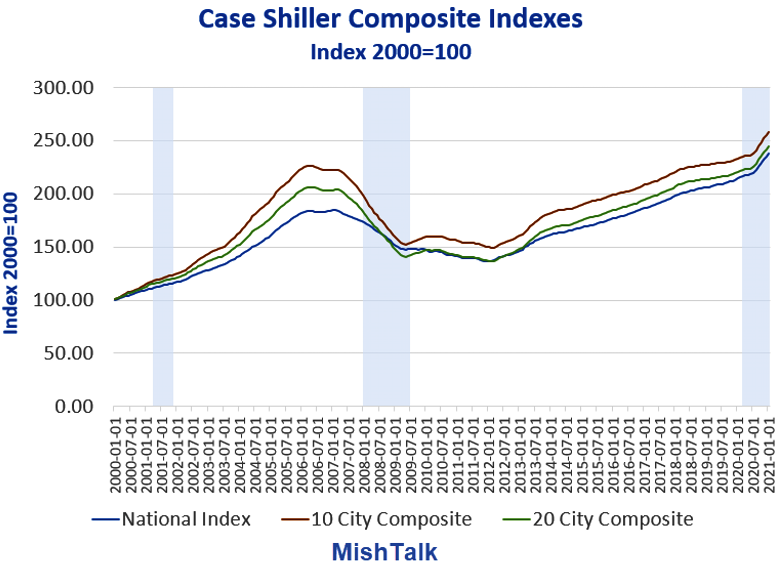 Case Shiller Composite Index Chart