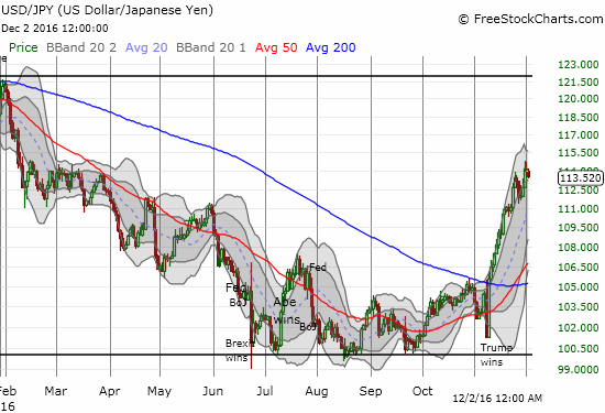 USD/JPY Chart