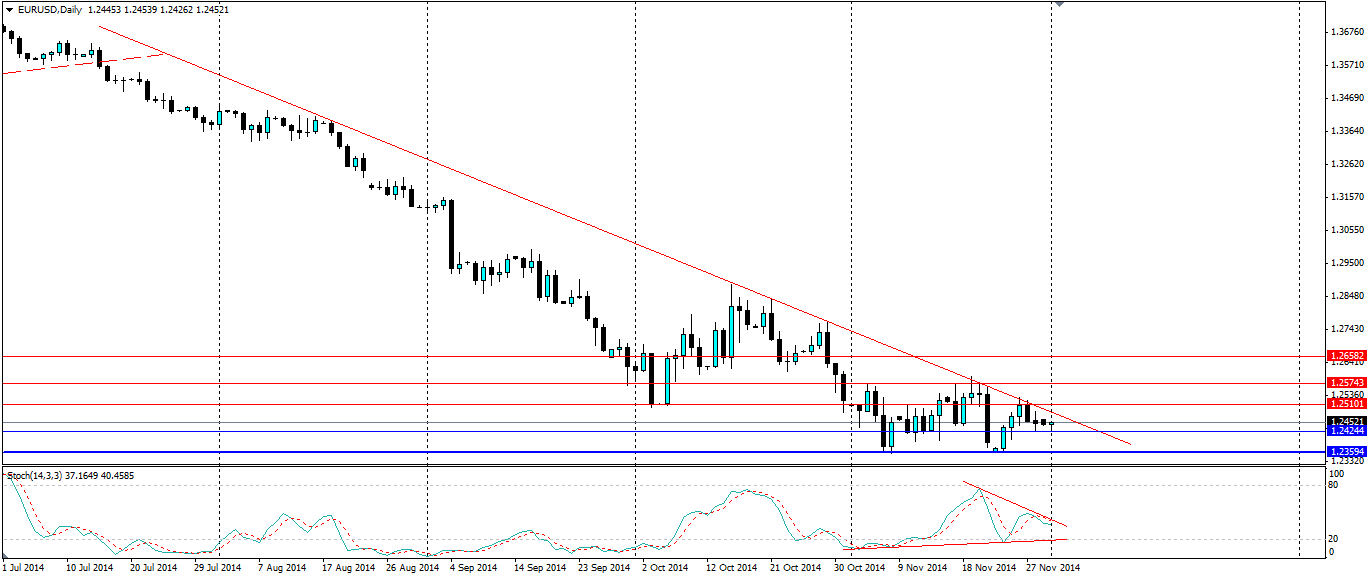 EUR/USD Daily