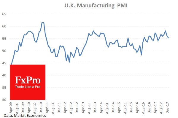 UK Manufacturing PMI
