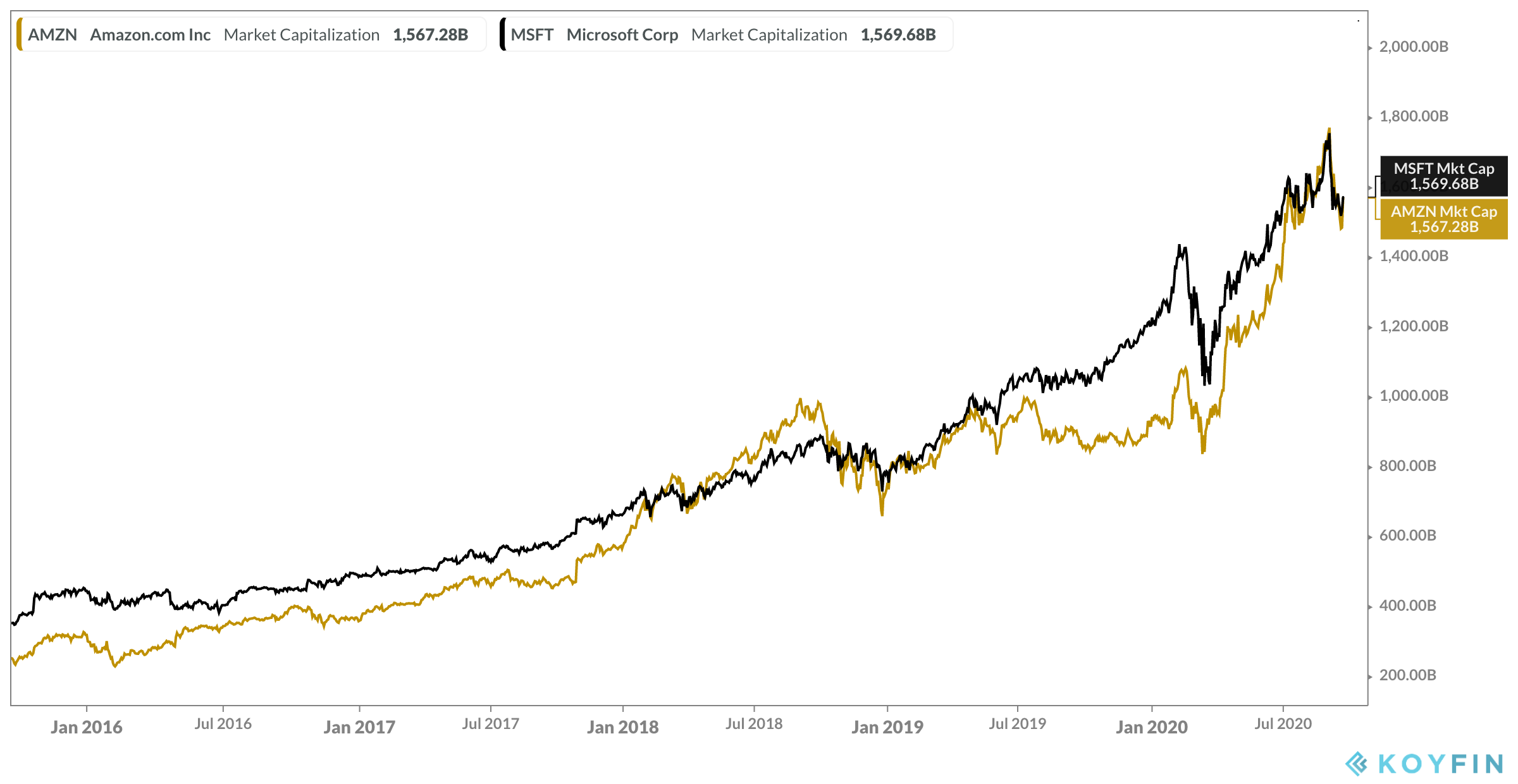 Amazon Inc Stock Price Chart