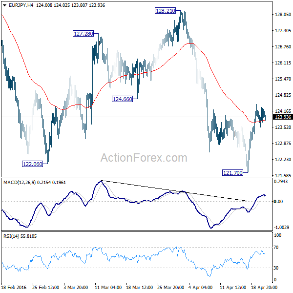 EUR/JPY H4