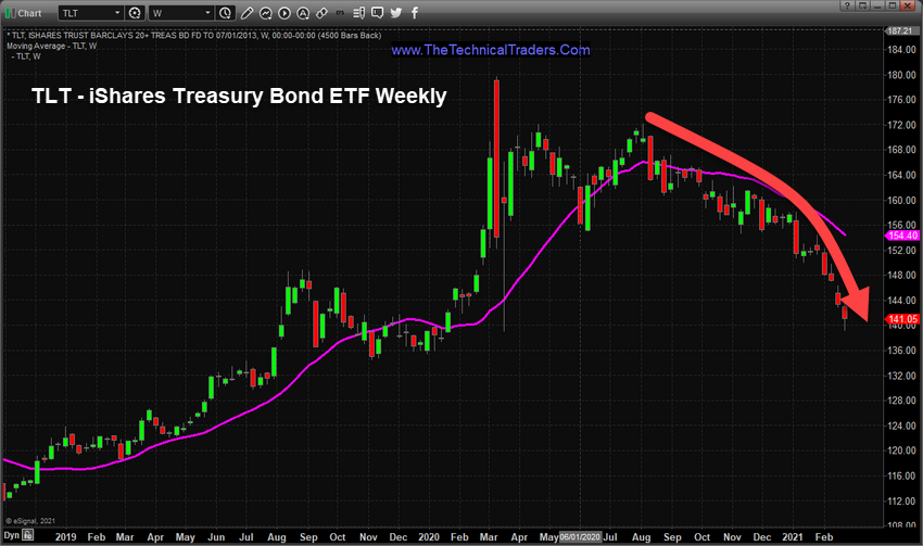 TLT Ishares Treasury Bond ETF Weekly Chart