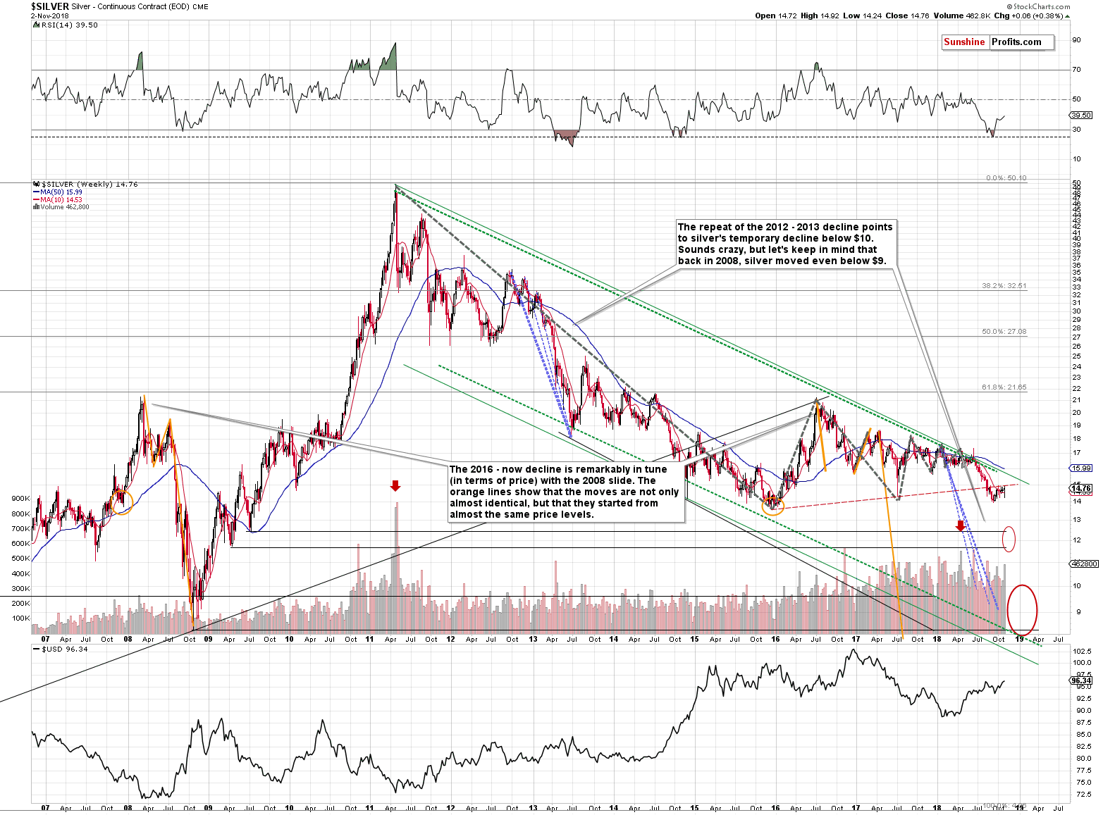 Silver - Continuous Contract